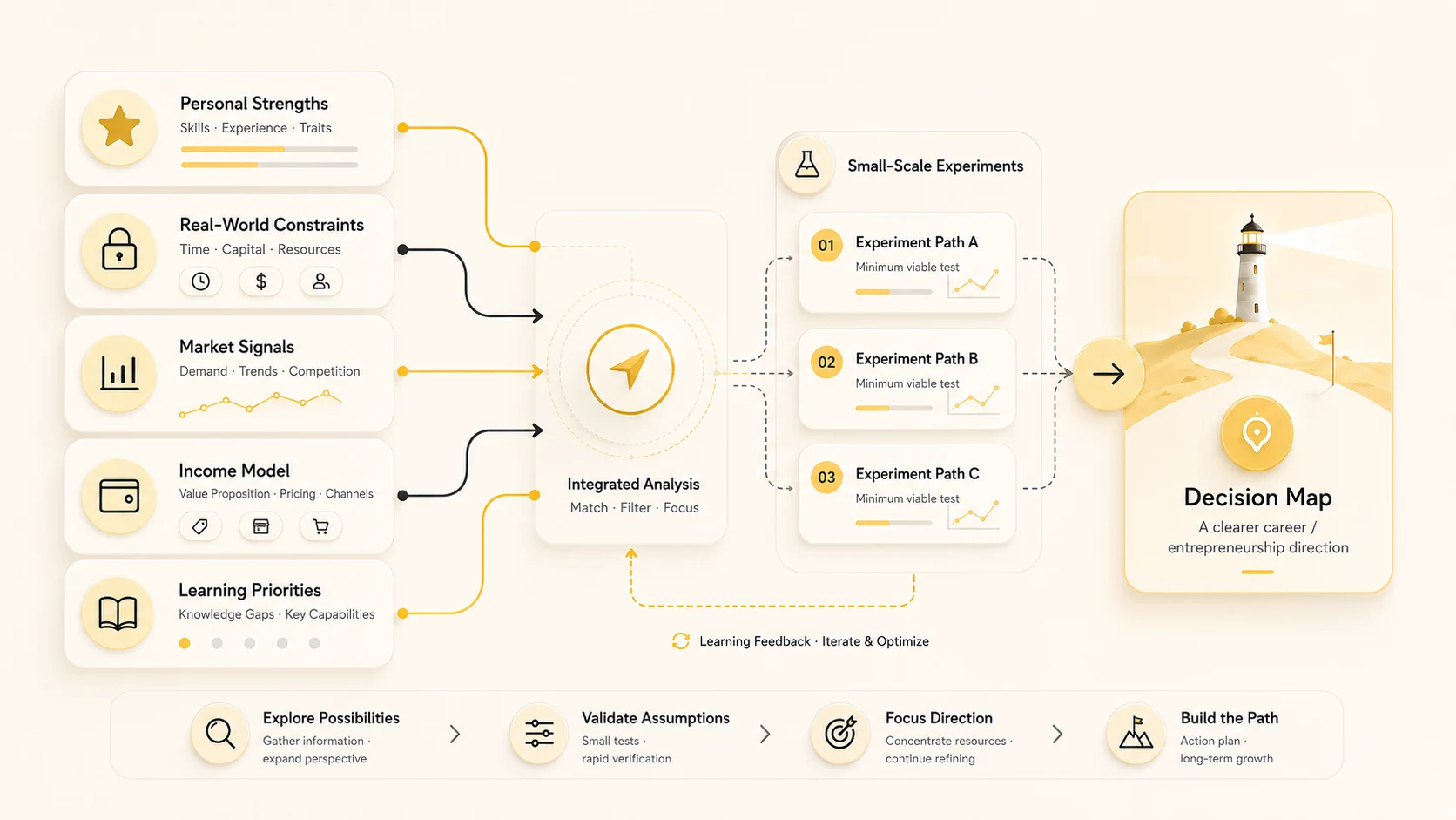Career and venture direction visual